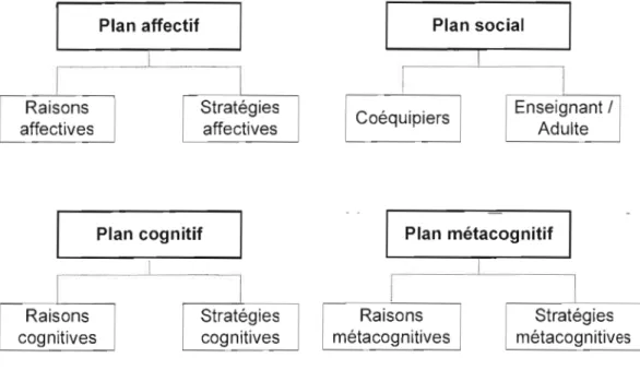 Figure 3-1  Niveaux de classification sommaire 