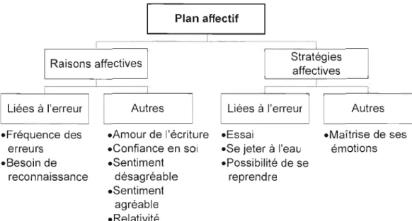 Figure 3-2  Sous niveaux de classification sur le  plan affectif 