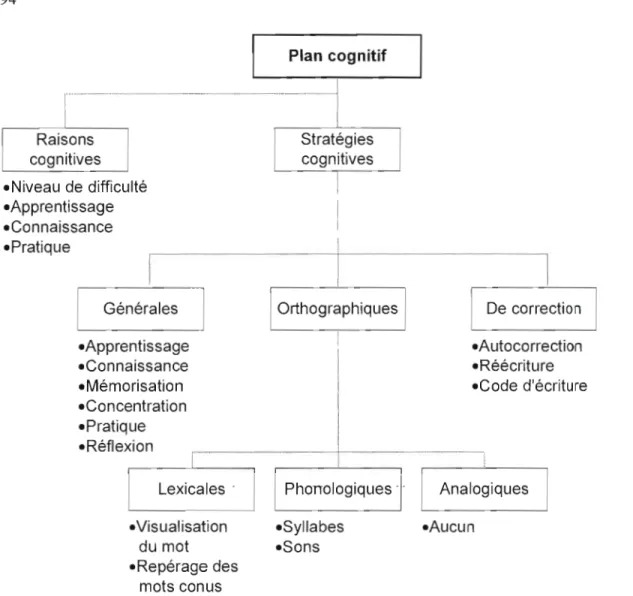 Figure 3-3  Sous niveaux de classification sur le plan cognitif 