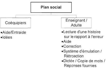 Figure 3-4  Classification sur le  plan social 