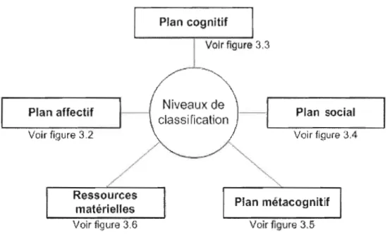 Figure 4-1  Rappel des niveaux de classification 