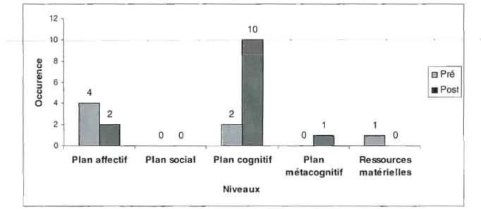 Figure 4-3  Raisons associées au degré de  difficulté de l'écriture (Question 1) 