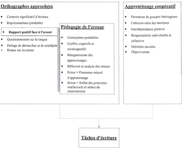 Figure 2-1  Schéma synthèse des  approches retenues et des  principes en jeu 