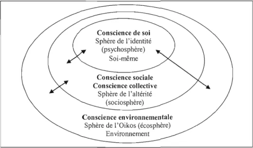 Figure  3.1  Composantes de  la conscience socioécologique en fonction du  réseau des relations entre les différentes sphères du rapport au monde  (Sauvé,  1999)