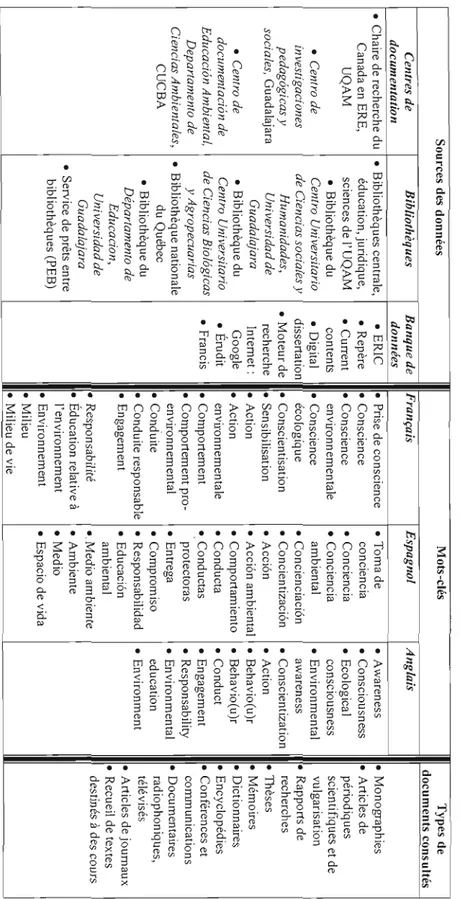 Tableau  2.3 Organisation de la recension  des  écrits 