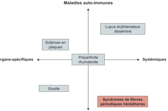 Figure 2 : Spectre des maladies auto-immunes et auto-inflammatoires.  