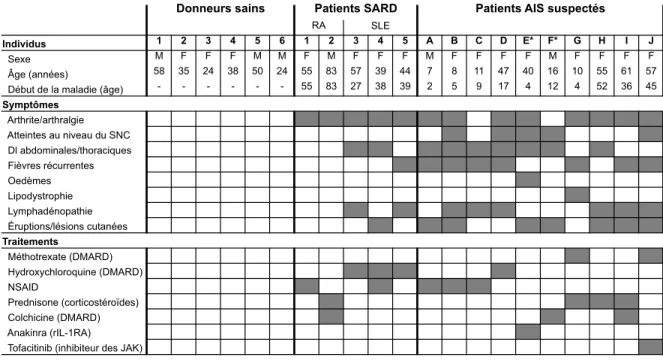 Tableau  II  :  Données  démographiques,  manifestations  cliniques  et  traitements  des  donneurs sains, des patients auto-immuns et des patients suspectés d’être atteints  d’un syndrome auto-inflammatoire chronique au moment du prélèvement sanguin