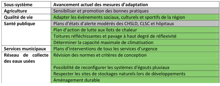 Tableau 2.1 Avancement de l’application des mesures d’adaptation pour la Ville de Trois-Rivières (SNC- (SNC-Lavalin inc., Division Environnement, 2013; J