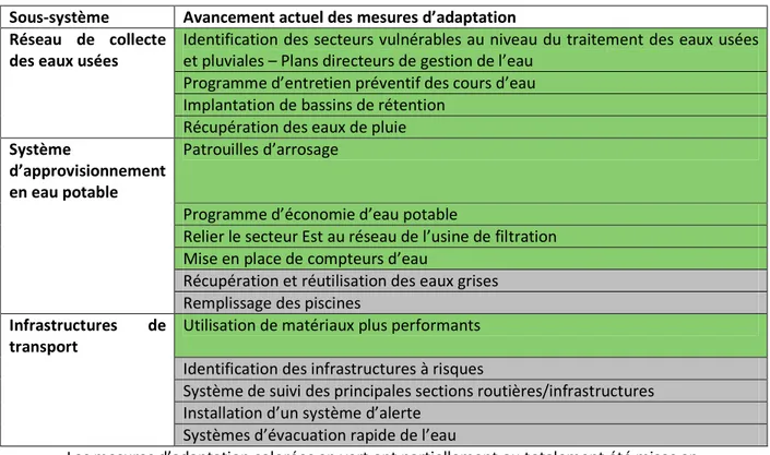 Tableau  2.1  Avancement  de  l’application  des  mesures  d’adaptation  pour  la  Ville  de  Trois-Rivières  (suite)  (SNC-Lavalin  inc.,  Division  Environnement,  2013;  J