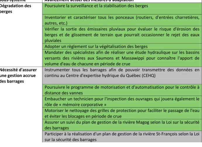 Tableau  2.2  Avancement  de  l’application  des  mesures  d’adaptation  pour  la  Ville  de  Sherbrooke  (Enviro-accès, 2013; J