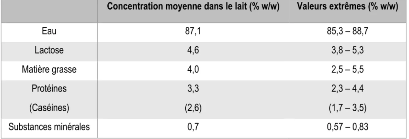 Tableau 2-1 : Composition du lait et variabilité, d’après (25). 