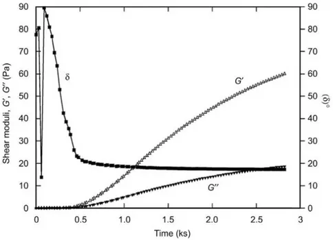 Figure 2-6 : Exemple du suivi de la coagulation d'un gel par la présure par rhéologie dynamique, d’après (60)