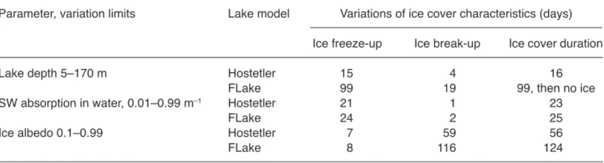Table 4. variations in ice freeze-up, ice break-up dates and in the total duration of the ice cover, caused by varia- varia-tions of lake depth, water transparency and ice albedo.