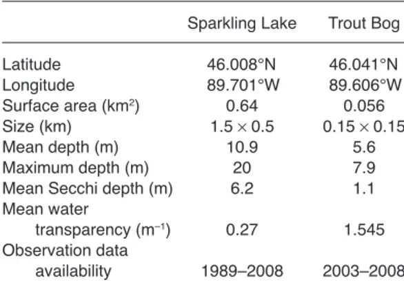 Table  1.  Basic  characteristics  of  sparkling  lake  and  trout Bog, Wisc., Usa (ntl lter project).