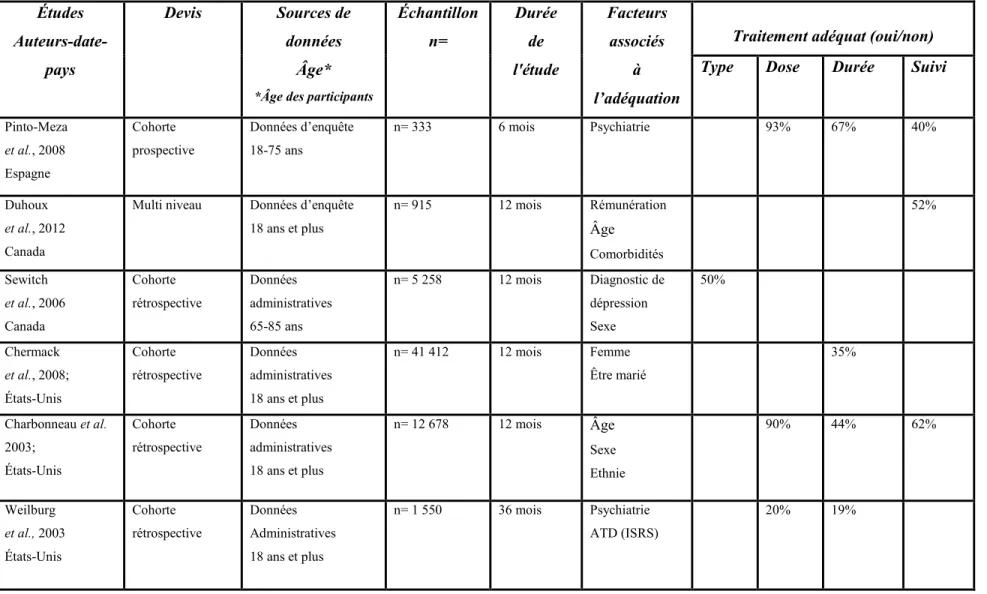 Tableau 2: Proportions des prescriptions adéquates d’antidépresseurs  Études  Auteurs-date-  pays Devis Sources de donnéesÂge* 