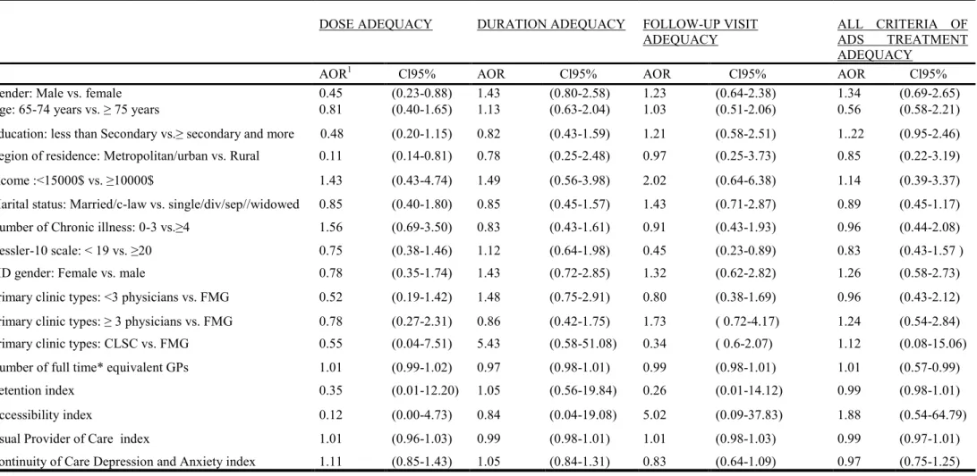 Table 3: Factors associated with receipt of adequate antidepressant treatment among older adults consulting in general medical settings