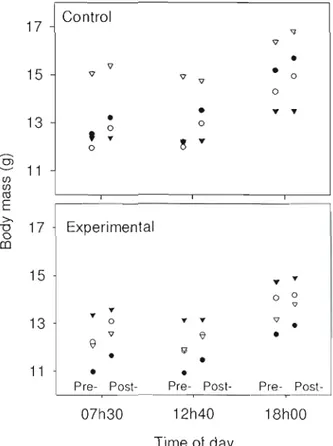 Figure 2.1:  Body  mass as a function  of time of day,  observation  period,  and  treatment