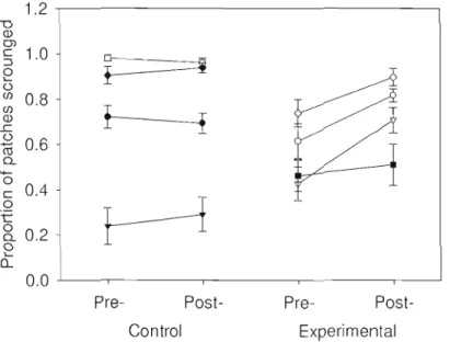 Figure 2.5:  Proportion  of patches joined for  control  and  experimental  focal  individuals  both  before (pre-) and  after (post-)  manipulations