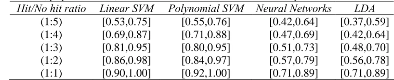 Figure 2 illustrates the performances of the four competing machine learning methods  using ROC curves [27]