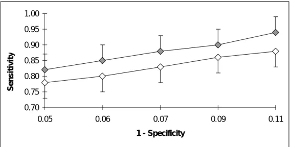 Table 7. 95%-confidence intervals for the sensitivity (computed according to Equation 2) obtained with the  polynomial SVM method for the optimal set of 88 predictors selected with respect to the method’s  sensitivity