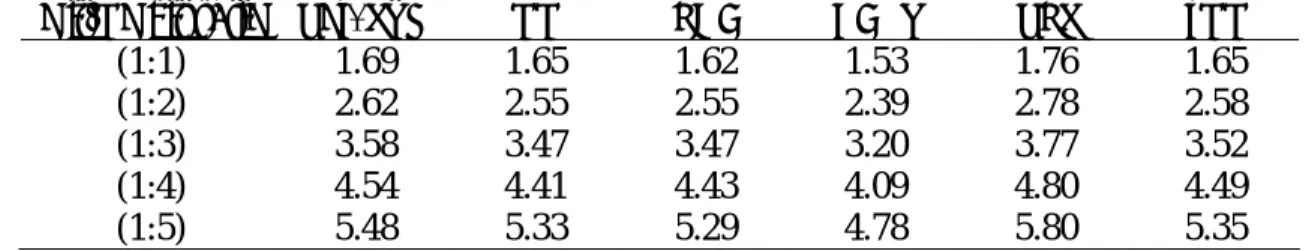Table 8. Enrichment of the test samples obtained with the polynomial SVM, NN, CART, LDA, PLS and  kNN methods depending on the hit/no hit ratio