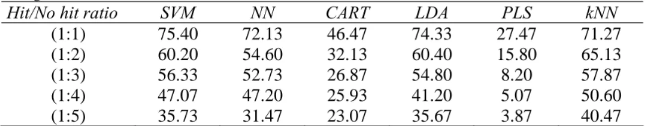 Table 9. Percentage of average hits identified by the six considered machine learning methods depending  on the hit/no hit ratio