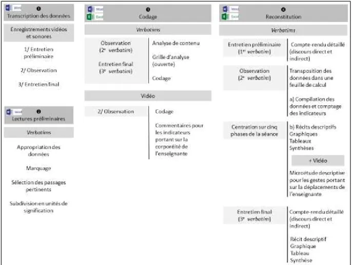 Figure 6. Processus d’analyse des données  