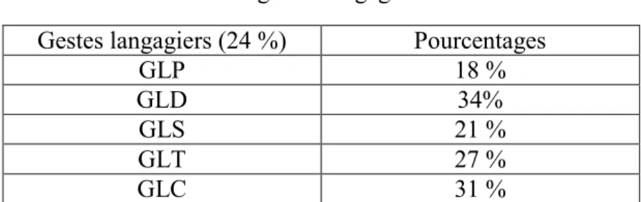 Tableau 17  Les gestes langagiers 