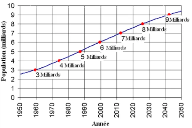 Figure 1.1  Estimation de la population mondiale pour la période 1950-2050  Source : U.S