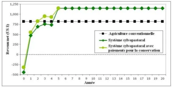 Figure 3.3  Rentabilité comparative de différents agroécosystèmes  Source : Pagiola, S