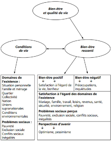 Figure 1.1  Composantes  du  bien-être  et  de  la  qualité  de  vie  (tirée  de  :  Conseil  de  l’Europe, 2008, p