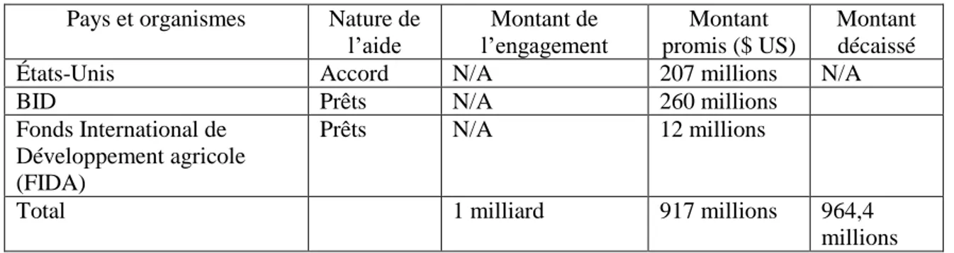 Tableau 3.1  Ventilation de l’aide relative à la création du CCI (suite) (inspiré de : Beaulière et  autres, 2011, p