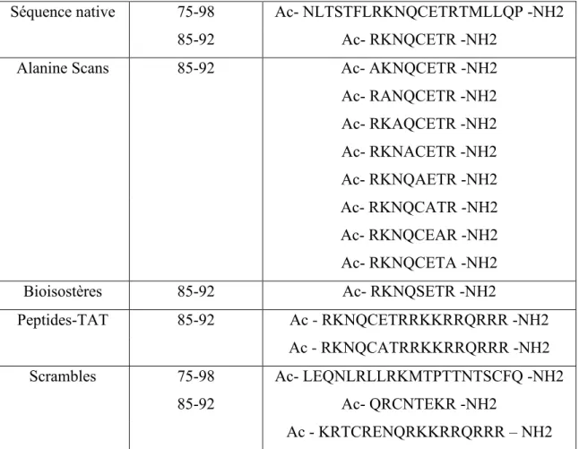 Tableau 1 : Peptides dérivés de la séquence de L-PGDS, synthétisés sur phase solide. 