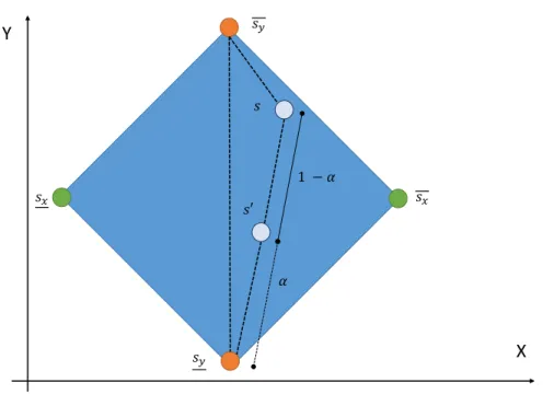 Figure 2.7 – Exemple d’une diminution de la valeur de y en utilisant l’heuristique triangulaire.