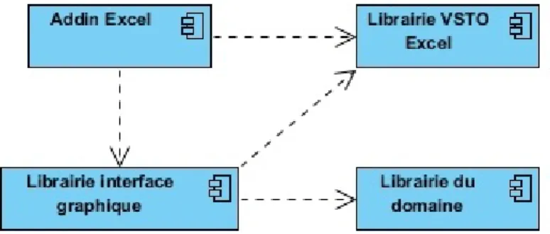 Figure 3.4 – Dépendances entre les composantes et les librairies de notre extension.