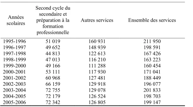 Tableau 2. Inscriptions aux services du second cycle du secondaire et de la préparation à la  formation professionnelle, en formation générale des adultes, de 1995-1996 à 2005-2006 