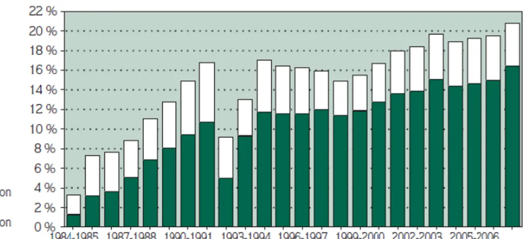 Figure 2. Probabilité d’accéder au secteur des adultes en formation générale des adultes  avant l’âge de 20 ans sans avoir obtenu de diplôme du secondaire (en %) 