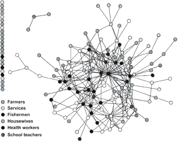 Figure 2  r  o  Farmers  o  Services  •  Fishermen  o  Housewives  •  Health workers  &#34;  School teachers 