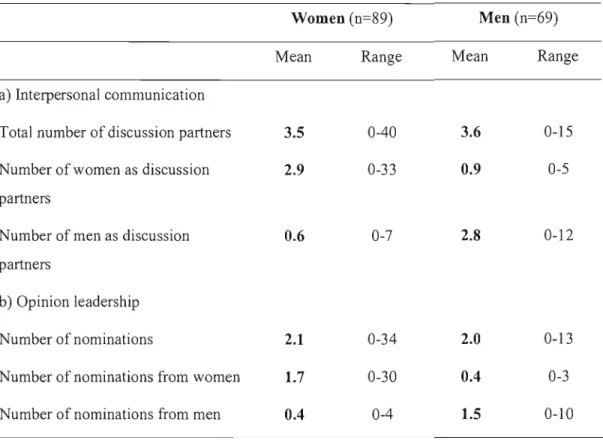 Table  2a  provides  information  on  the  pattern  of interpersonal  communication  about  mercury  issues  within  and  across  gender