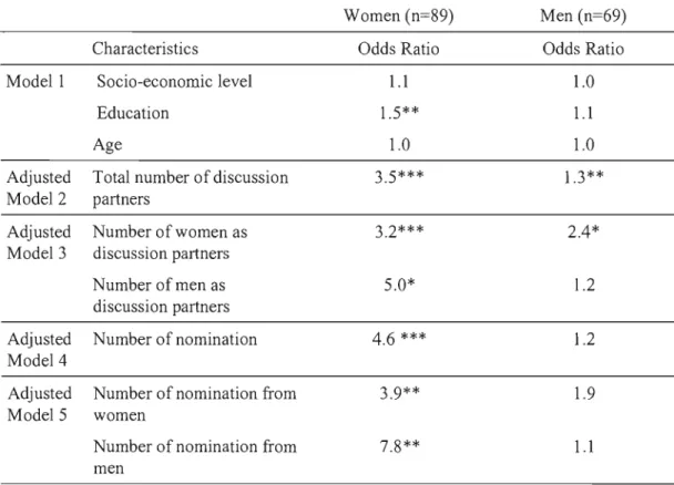 Table  3:  Gender  specifie  muitivariate  logistic  regression  models  showing  likelihood  of  adoption  of  new  diet  behavior  to  reduce  mercury  exposure  by  individual-Ievel  and  mercury discussion network characteristics 