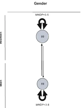 Figure 2 shows  how  discussion about mercury is  distributed within and between men  and  women's  groups