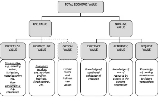 Figure  2-3 :  Répartition  de  la  valeur  économique totale des  biens  et services  écologiques  des  milieux naturels (tiré de : Bateman et autres, 2010, p