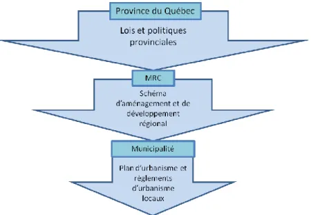 Figure  3-1 :  Paliers  décisionnels  au  Québec  en  aménagement  du  territoire  (compilation  d’après : Lefèvre 2010, p