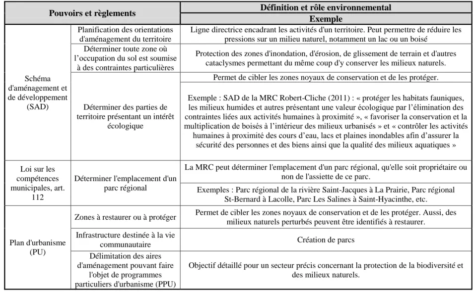 Tableau  3-1 :  Pouvoirs  en  environnement  et  en  aménagement  du  territoire  des  municipalités  (compilation  d’après :  Boucher  et  Fontaine, 2010 et MAMROT, 2013b) 