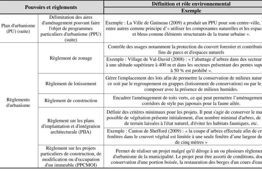 Tableau  3-1 :  Pouvoirs  en  environnement  et  en  aménagement  du  territoire  des  municipalités  (compilation  d’après :  Boucher  et  Fontaine, 2010 et MAMROT, 2013b) (suite) 