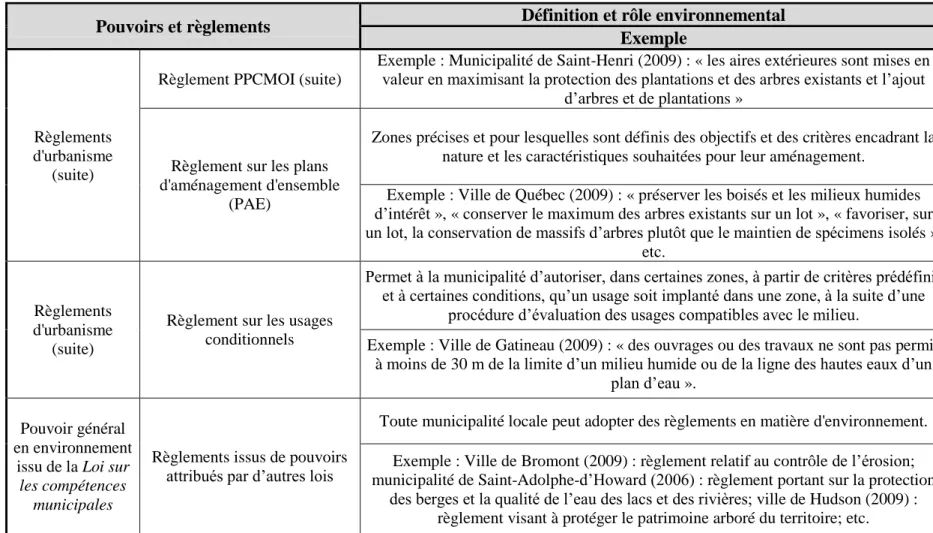 Tableau  3-1 :  Pouvoirs  en  environnement  et  en  aménagement  du  territoire  des  municipalités  (compilation  d’après :  Boucher  et  Fontaine, 2010 et MAMROT, 2013b) (suite) 