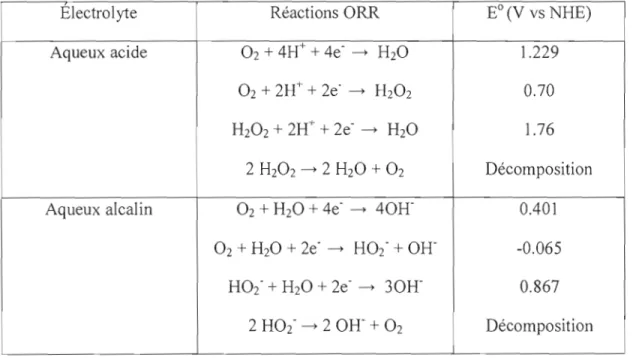 Tableau  1.  Potentiel d'oxydoréduction des  différentes étapes de  la RRO en milieu  acide et basique (Song et Zhang, 2008) 