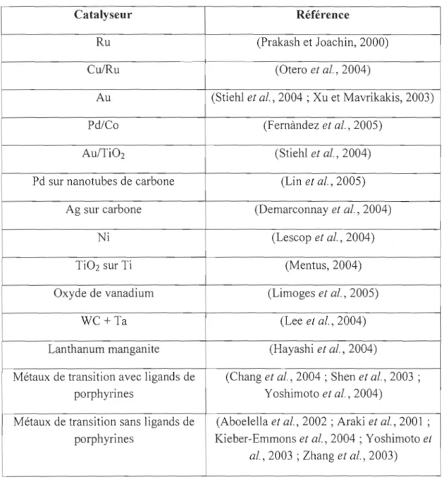 Tableau 2.  Catalyseurs utilisés pour la réaction de réduction d'oxygène (ORR). 