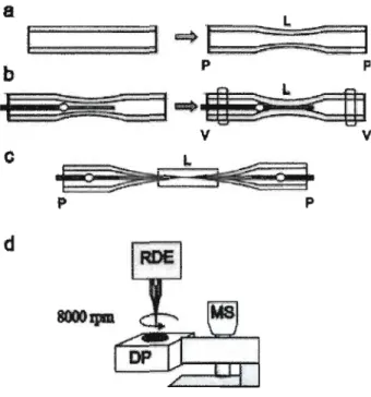 Figure  1.  Protocol for  microelectrode fabrication:  (a)  Quartz capillary thiIming  following  laser (L)  exposure and  pulling (P);  (b)  Insertion and  sealing of a Pt wire in  a quartz capillary under vacuum (V); (c)  Quartz capillary pulling process