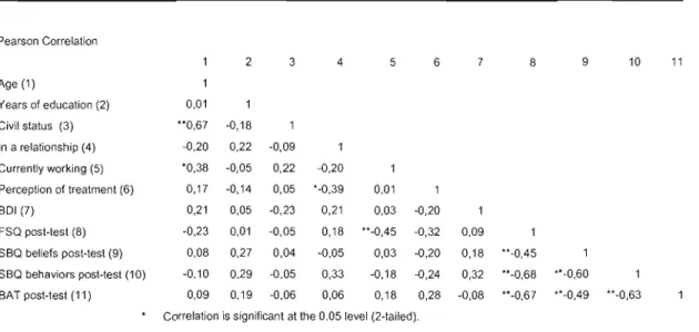 Table  1 Correlation  matrix  of predictors  and  outcome  measures  for  the  combined  group  of in  vivo and in  virtuo 